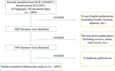 Research status and trends of the diabetic cardiomyopathy in the past 10 years (2012–2021): A bibliometric analysis